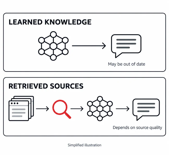 Two simplified paths to an AI answer: learned knowledge within the model, and source pages retrieved as context for the model.