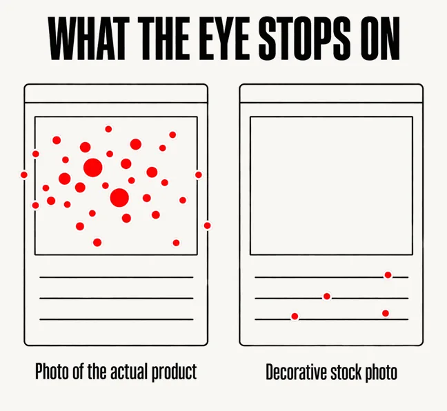 Your Photos Are Letting Your Website Down 4 A labelled diagram headed WHAT THE EYE STOPS ON showing two simple line-art web pages side by side, the left page with a dense cluster of scarlet dots covering its image panel under the caption Photo of the actual product, and the right page with an empty image panel carrying no dots at all and only four small dots on its text lines, under the caption Decorative stock photo