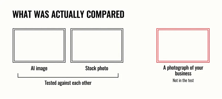 Your Photos Are Letting Your Website Down 5 A wide labelled diagram headed WHAT WAS ACTUALLY COMPARED showing three empty picture frames in a row, the left two joined underneath by a single square bracket captioned Tested against each other and labelled AI image and Stock photo, and the third frame standing apart with a scarlet edge labelled A photograph of your business and captioned Not in the test