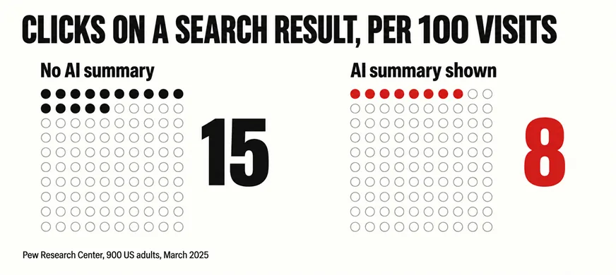 A wide labelled chart headed CLICKS ON A SEARCH RESULT, PER 100 VISITS, with two grids of 100 small circles: the left, labelled No AI summary, has 15 circles filled black; the right, labelled AI summary shown, has 8 circles filled scarlet; a source line reads Pew Research Center, 900 US adults, March 2025