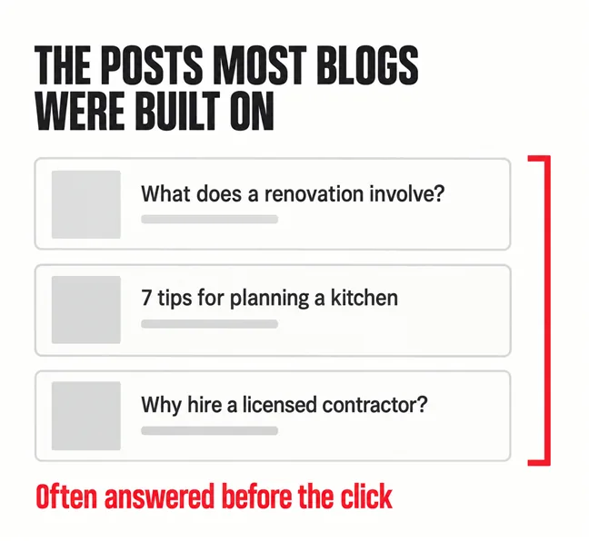 A labelled diagram headed THE POSTS MOST BLOGS WERE BUILT ON showing three plain blog post cards with blank grey thumbnails, titled What does a renovation involve?, 7 tips for planning a kitchen and Why hire a licensed contractor?, grouped by a scarlet bracket labelled Often answered before the click