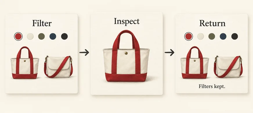 Ecommerce UX: Help Shoppers Choose Before Checkout 6 Three-step illustration of a filtered bag list, a product detail, and the same list after returning