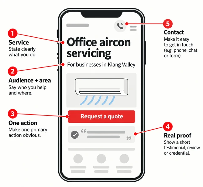 Homepage Design: What Should Visitors See First? 4 Mobile homepage annotated with service, audience and area, one action, real proof and contact information.