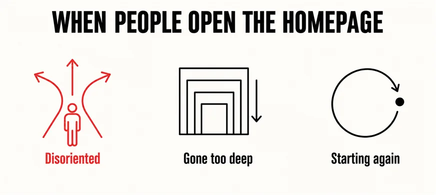 Should You Revamp the Whole Website or Just Fix the Homepage? 5 A wide labelled diagram headed WHEN PEOPLE OPEN THE HOMEPAGE with three evenly spaced line-art icons captioned Disoriented, Gone too deep and Starting again, the first icon and caption drawn in scarlet and the other two in black
