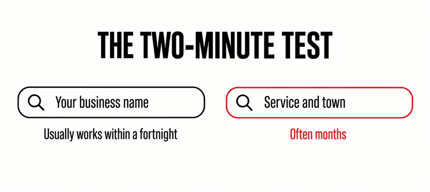 A wide labelled diagram headed THE TWO-MINUTE TEST showing two search boxes side by side, the left containing Your business name and captioned Usually works within a fortnight, the right containing Service and town and captioned in scarlet Often months