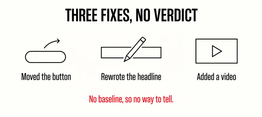 A wide labelled diagram headed THREE FIXES, NO VERDICT showing three line-art icons captioned Moved the button, Rewrote the headline and Added a video, with a scarlet line beneath them reading No baseline, so no way to tell