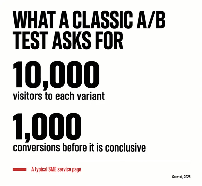 A labelled diagram headed WHAT A CLASSIC A/B TEST ASKS FOR showing two large figures, 10,000 visitors per variant and 1,000 conversions, above a small scarlet bar captioned A typical SME service page, with a source line reading Convert, 2026