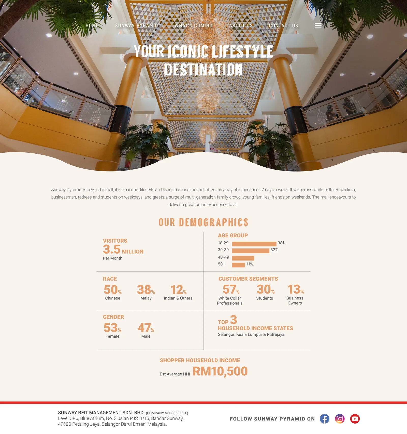 Sunway Pyramid 6 Shopper demographics panel for Sunway Pyramid