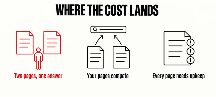 Your Website Has Too Many Pages. Which Ones Should Go? 5 A wide labelled diagram headed WHERE THE COST LANDS showing two identical page outlines with a small figure standing between them captioned Two pages, one answer in scarlet, then two pages with arrows converging on a single search bar captioned Your pages compete, then a page with three circled warning marks captioned Every page needs upkeep