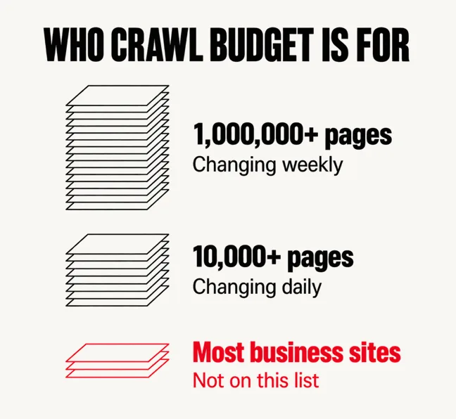 Your Website Has Too Many Pages. Which Ones Should Go? 4 A labelled diagram headed WHO CRAWL BUDGET IS FOR with three line-art stacks of pages falling in height, the tallest marked 1,000,000+ pages changing weekly, the middle one marked 10,000+ pages changing daily, and a three-sheet stack drawn in scarlet marked Most business sites, Not on this list