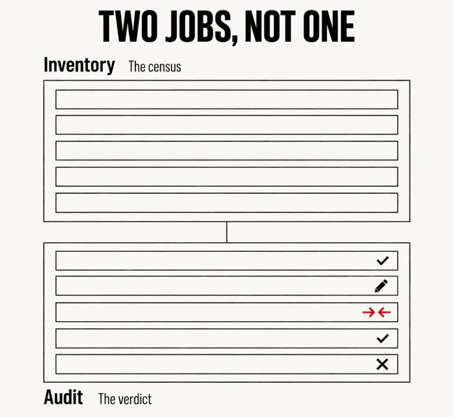 What Should You Keep From Your Old Website, and What Should Go? 4 A labelled diagram headed TWO JOBS, NOT ONE with an upper panel marked Inventory captioned The census showing a column of plain page rows, and a lower panel marked Audit captioned The verdict showing the same rows each carrying a small mark, one of them scarlet
