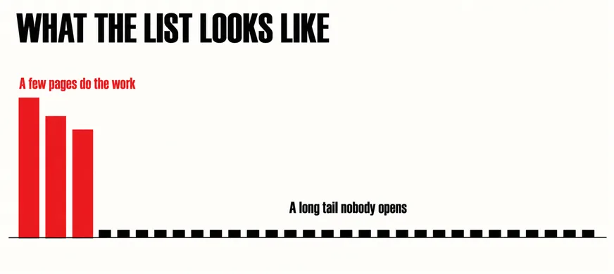 What Should You Keep From Your Old Website, and What Should Go? 5 A wide labelled diagram headed WHAT THE LIST LOOKS LIKE showing three tall bars at the left under a scarlet caption reading A few pages do the work, falling away into a long row of very short bars under a caption reading A long tail nobody opens, with no numbers on any axis