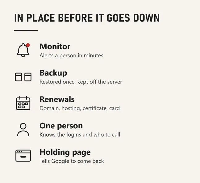 Your Website Went Down. What Should Have Been in Place? 4 A labelled diagram headed IN PLACE BEFORE IT GOES DOWN listing five rows with line-art icons: Monitor captioned Alerts a person in minutes with a scarlet dot on its bell, Backup captioned Restored once, kept off the server, Renewals captioned Domain, hosting, certificate, card, One person captioned Knows the logins and who to call, and Holding page captioned Tells Google to come back