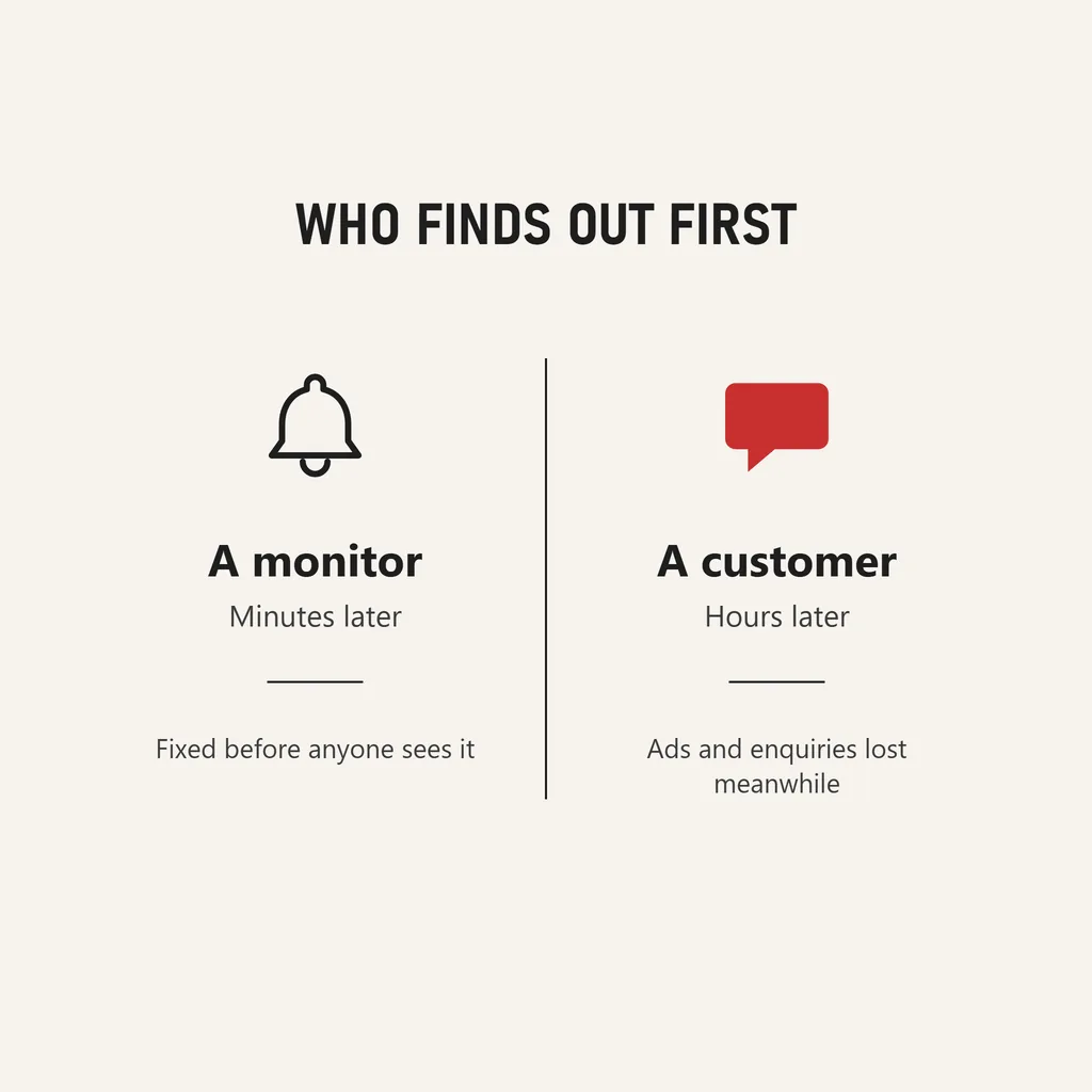 Your Website Went Down. What Should Have Been in Place? 6 A labelled square diagram headed WHO FINDS OUT FIRST with two columns, the left showing a bell icon marked A monitor with the captions Minutes later and Fixed before anyone sees it, the right showing a scarlet speech bubble marked A customer with the captions Hours later and Ads and enquiries lost meanwhile