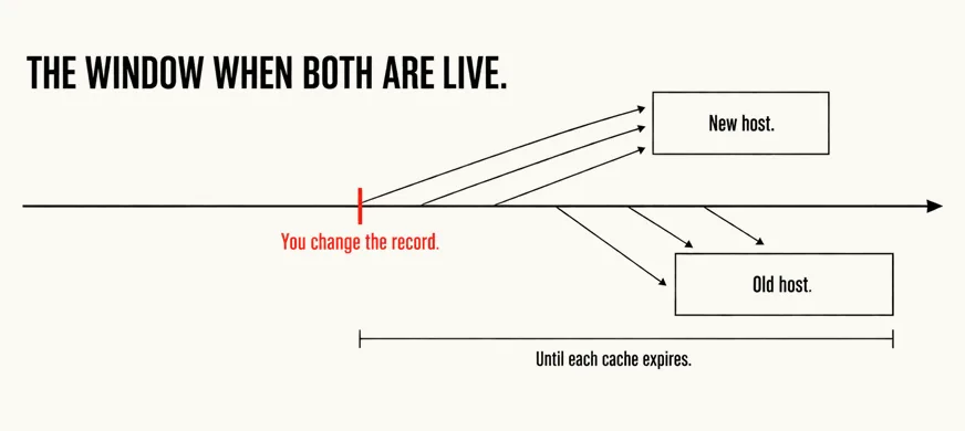 A wide labelled diagram headed THE WINDOW WHEN BOTH ARE LIVE showing a horizontal time band with a scarlet marker at the DNS change, arrows above it landing on a box marked New host and arrows below it still landing on a box marked Old host, the overlap captioned Until each cache expires