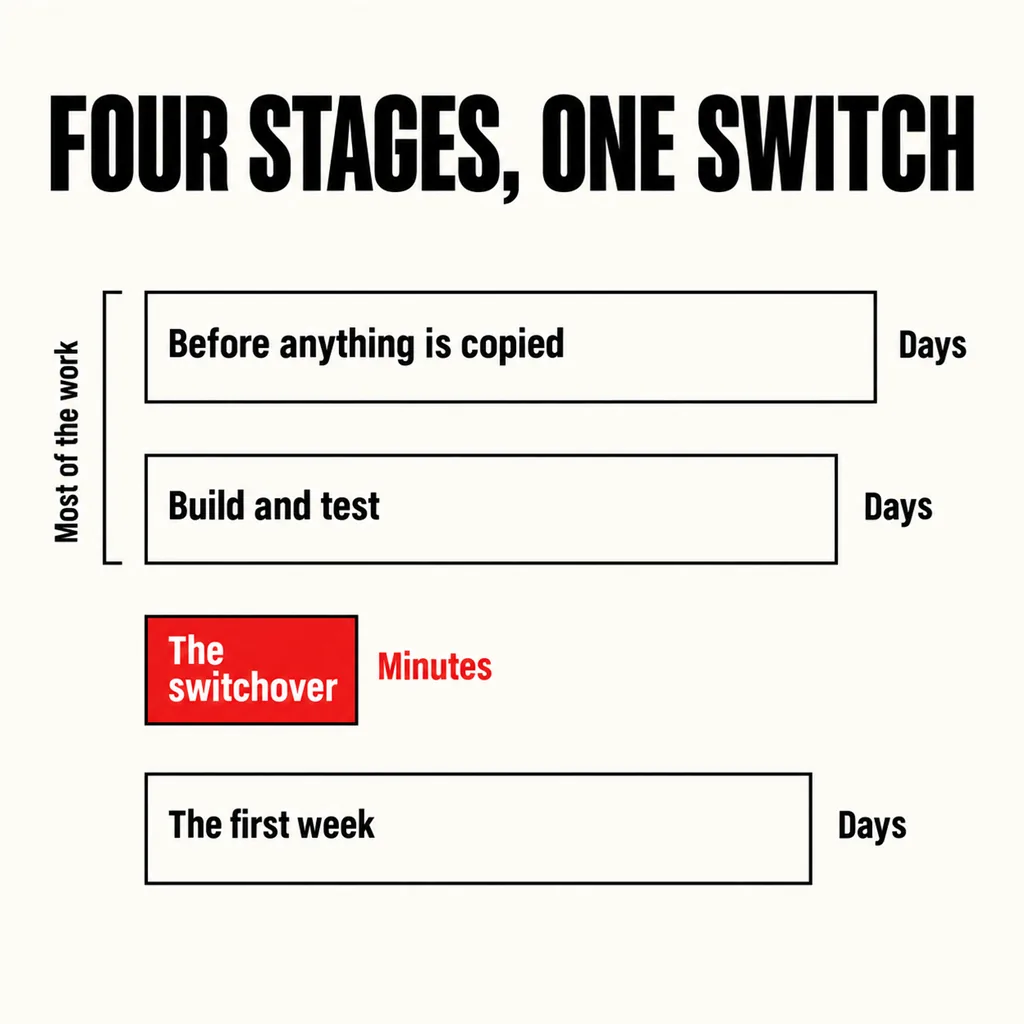 A labelled square diagram headed FOUR STAGES, ONE SWITCH showing four stacked bands of different widths marked Before anything is copied, Build and test, The switchover and The first week, the third drawn much shorter and filled scarlet with the caption Minutes while the others are wide and captioned Days, and a bracket down the left side spanning the first two marked Most of the work