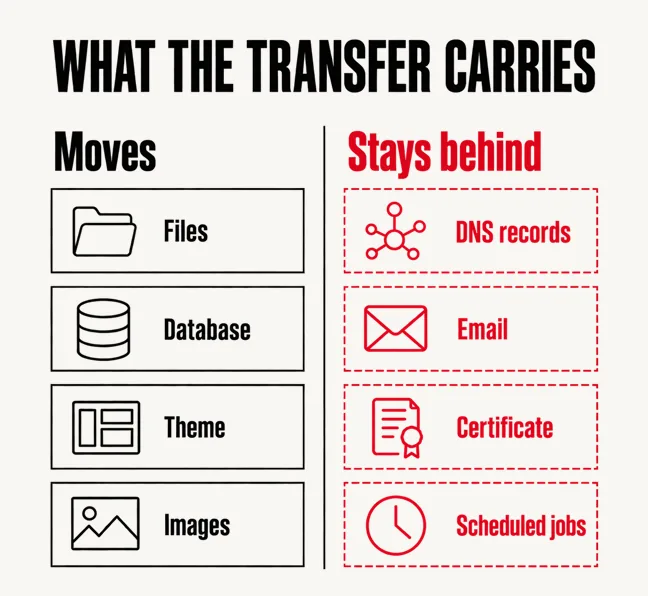 A labelled diagram headed WHAT THE TRANSFER CARRIES with a left column marked Moves listing Files, Database, Theme and Images, and a right scarlet column marked Stays behind listing DNS records, Email, Certificate and Scheduled jobs