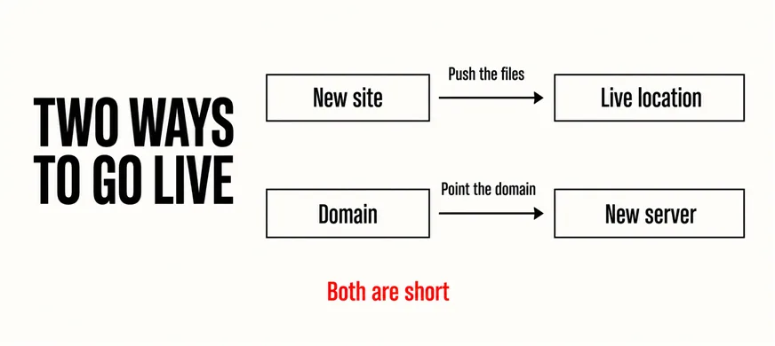 Can You Revamp a Website Without Taking It Offline? 5 A wide labelled diagram headed TWO WAYS TO GO LIVE showing two routes one above the other, the upper reading New site to Live location captioned Push the files and the lower reading Domain to New server captioned Point the domain, with a scarlet caption beneath reading Both are short
