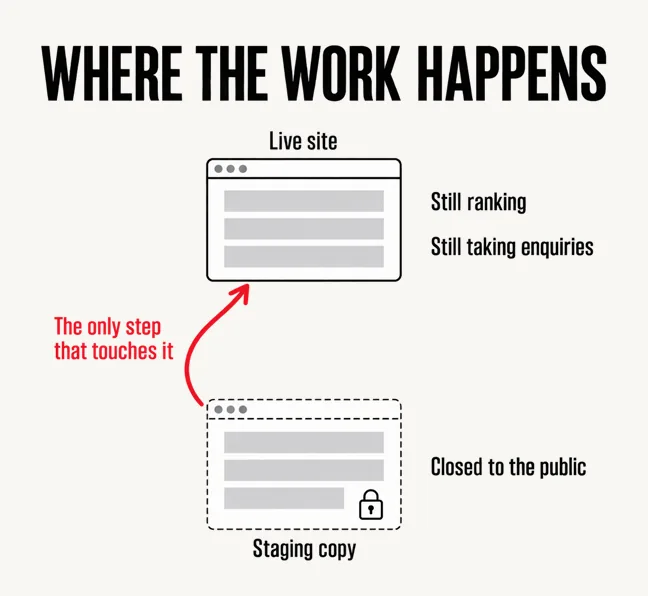 Can You Revamp a Website Without Taking It Offline? 4 A labelled diagram headed WHERE THE WORK HAPPENS with an upper box marked Live site captioned Still ranking and Still taking enquiries, a lower box marked Staging copy captioned Closed to the public, and one scarlet arrow from the lower box to the upper one labelled The only step that touches it
