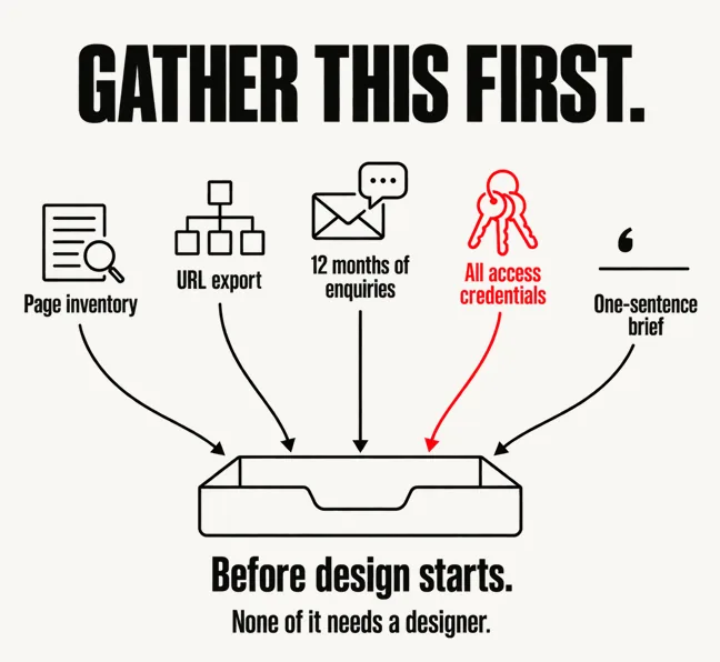 A labelled diagram headed GATHER THIS FIRST with five line-art items — Page inventory, URL export, 12 months of enquiries, All access credentials and One-sentence brief — their arrows converging into a single tray marked Before design starts, the credentials item drawn in scarlet