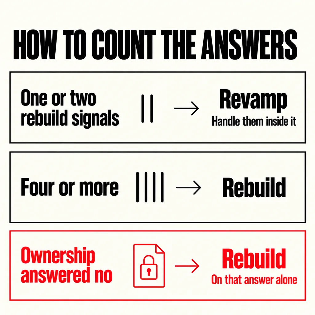 Website Revamp or Full Rebuild? How to Decide in 2026 8 A labelled square diagram headed HOW TO COUNT THE ANSWERS with three rules stacked, One or two rebuild signals captioned Revamp, and handle them inside it, Four or more captioned Rebuild, and in scarlet Ownership answered no captioned Rebuild, on that answer alone