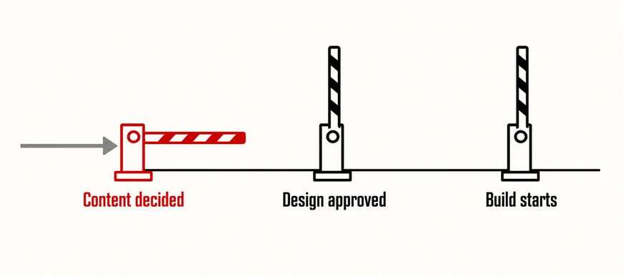 How Long Does a Website Revamp Actually Take? 5 A labelled left-to-right diagram of three gates in a website revamp: content decided, design approved, then build starts, with the first gate marked scarlet and closed to show that everything after it is held up until content is settled