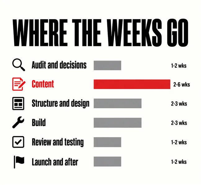 How Long Does a Website Revamp Actually Take? 4 A labelled editorial chart listing the six stages of a website revamp in order with the weeks each takes: audit and decisions one to two, content two to six, structure and design two to three, build two to three, review and testing one to two, launch and the fortnight after one to two, with the content row marked in scarlet as the longest