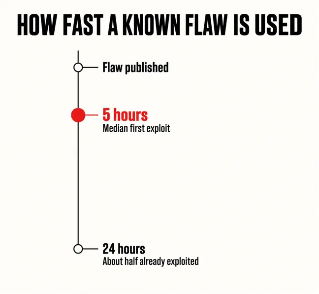 Is Your Website Still Secure? What to Check This Year 4 A labelled diagram headed HOW FAST A KNOWN FLAW IS USED with a vertical timeline marked Flaw published at the top, a scarlet marker at 5 hours captioned Median first exploit, and a marker at 24 hours captioned About half already exploited