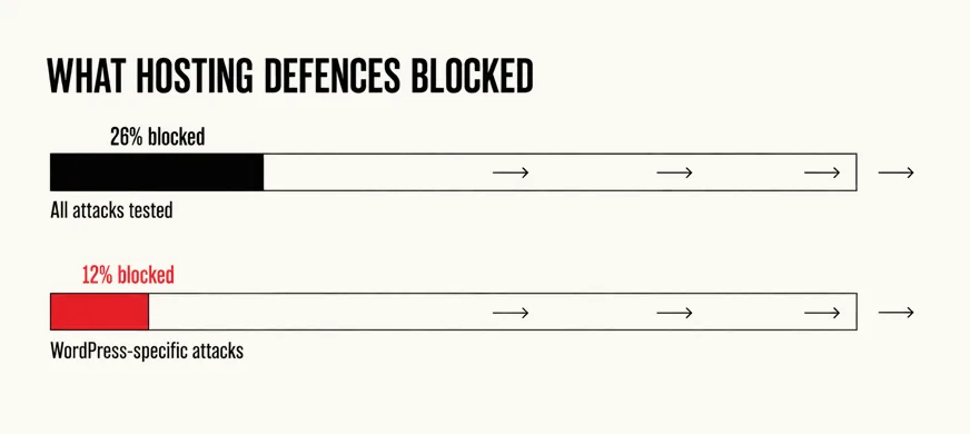 Is Your Website Still Secure? What to Check This Year 5 A wide labelled diagram headed WHAT HOSTING DEFENCES BLOCKED with two long horizontal tracks, the upper one filled about a quarter of the way and marked 26% blocked above the caption All attacks tested, and the lower one filled a much shorter scarlet portion marked 12% blocked above the caption WordPress-specific attacks