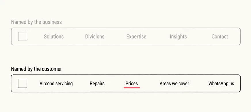Your Website Content Is Fine. The Structure Is the Problem. 5 A wide diagram of two website navigation bars stacked one above the other, the upper one greyed and labelled Named by the business with the items Solutions, Divisions, Expertise, Insights and Contact, the lower one crisp and labelled Named by the customer with the items Aircond servicing, Repairs, Prices, Areas we cover and WhatsApp us, a scarlet underline beneath Prices