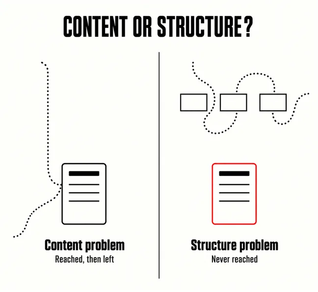 Your Website Content Is Fine. The Structure Is the Problem. 4 A labelled diagram headed CONTENT OR STRUCTURE? with two panels, the left captioned Content problem where a dotted path reaches a page outline and turns away, and the right captioned Structure problem where a dotted path wanders between three menu boxes and never reaches a scarlet page outline