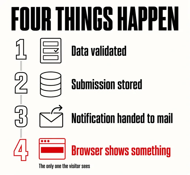 What Happens After Someone Submits Your Contact Form? 4 A labelled diagram headed FOUR THINGS HAPPEN with a numbered vertical list reading Data validated, Submission stored, Notification handed to mail and Browser shows something, the fourth row drawn in scarlet and marked with a small note reading The only one the visitor sees