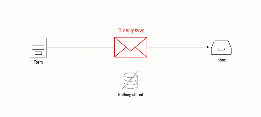 What Happens After Someone Submits Your Contact Form? 5 A wide labelled diagram with a box marked Form on the left joined by a line to a box marked Inbox on the right, a single scarlet envelope sitting on the line captioned The only copy, and a greyed crossed-out cylinder below the line captioned Nothing stored
