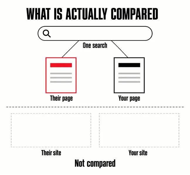A labelled diagram headed WHAT IS ACTUALLY COMPARED with a search box marked One search at the top, two lines running down to two page outlines marked Their page and Your page, and two larger faint dashed boxes below them marked Their site and Your site under the caption Not compared