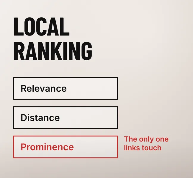 A diagram headed LOCAL RANKING showing three black-outlined rows reading Relevance and Distance and a third scarlet row reading Prominence, with a scarlet label reading The only one links touch