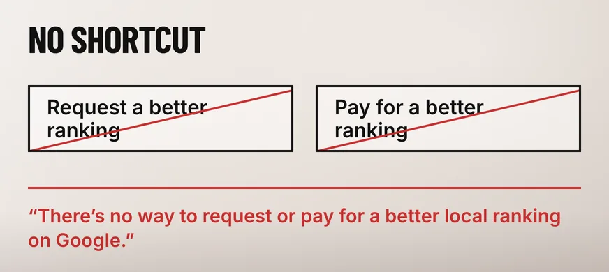 A wide diagram headed NO SHORTCUT with two black-outlined boxes reading Request a better ranking and Pay for a better ranking, each crossed through with a scarlet diagonal line, above a scarlet line reading There is no way to request or pay for a better local ranking on Google