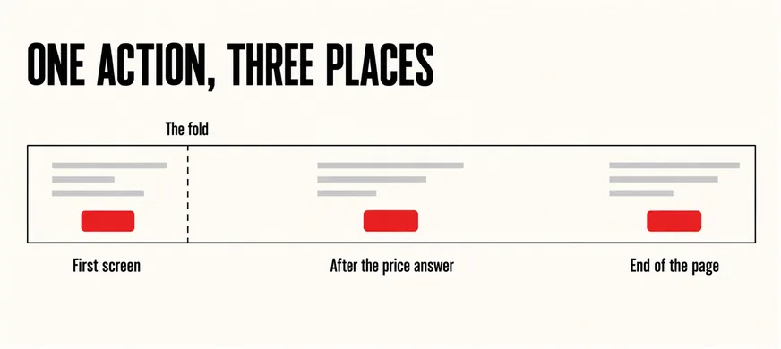 Where Should the Button Go, and What Should It Say? 5 A wide labelled diagram headed ONE ACTION, THREE PLACES showing a tall narrow page outline laid on its side across the frame, with a dashed line marked The fold near the left end and three identical small scarlet buttons marked First screen, After the price answer and End of the page, the rest of the page drawn as plain grey text lines