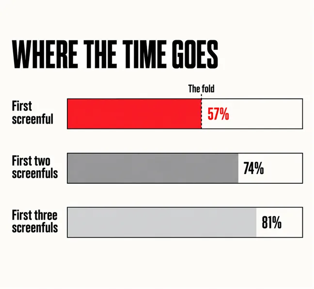 Where Should the Button Go, and What Should It Say? 4 A labelled bar diagram headed WHERE THE TIME GOES showing three stacked horizontal bars for a web page: the first screenful filled to 57 per cent in scarlet, the first two screenfuls to 74 per cent and the first three screenfuls to 81 per cent in grey, with a dashed line marked The fold across the first bar