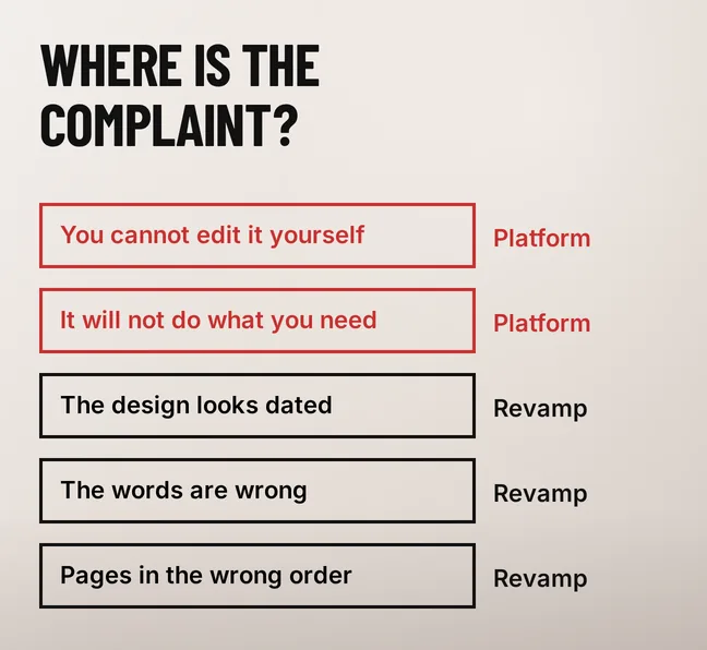 Should Your Website Revamp Change Platforms? 4 A labelled diagram headed WHERE IS THE COMPLAINT? listing five boxed complaints, each tagged on the right: the scarlet-outlined boxes You cannot edit it yourself and It will not do what you need, both tagged Platform in scarlet, above the black-outlined boxes The design looks dated, The words are wrong and Pages in the wrong order, each tagged Revamp in black
