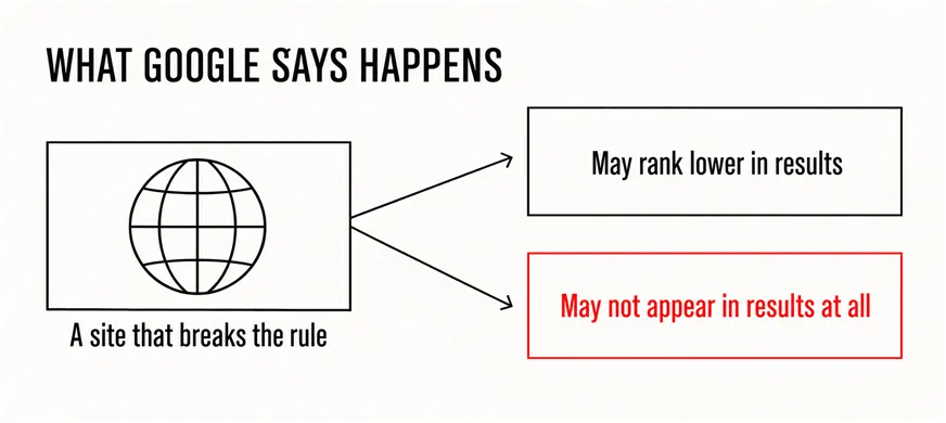 A wide labelled diagram headed WHAT GOOGLE SAYS HAPPENS showing a site block on the left with two arrows leading right to two outcome boxes reading May rank lower in results and May not appear in results at all, the second outlined in scarlet