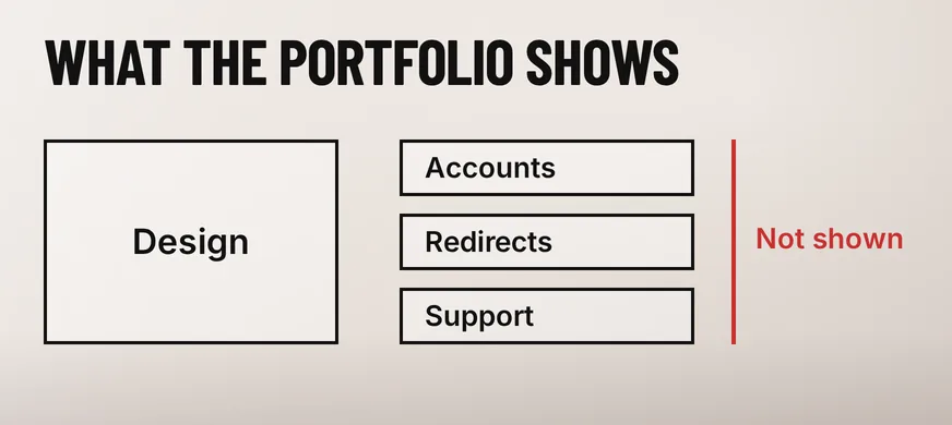 How Do You Choose a Website Revamp Agency in Malaysia? 5 A wide diagram headed WHAT THE PORTFOLIO SHOWS with one large outlined box reading Design on the left and three smaller outlined boxes reading Accounts, Redirects and Support on the right, marked by a vertical scarlet bar beside a scarlet label reading Not shown