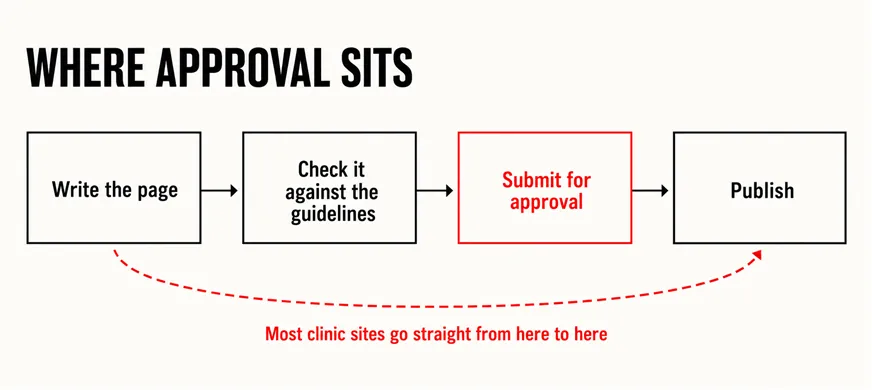 A wide labelled flow diagram headed WHERE APPROVAL SITS with four boxes left to right reading Write the page, Check it against the guidelines, Submit for approval and Publish, the third box outlined in scarlet, and a scarlet note beneath reading Most sites skip straight from one to four