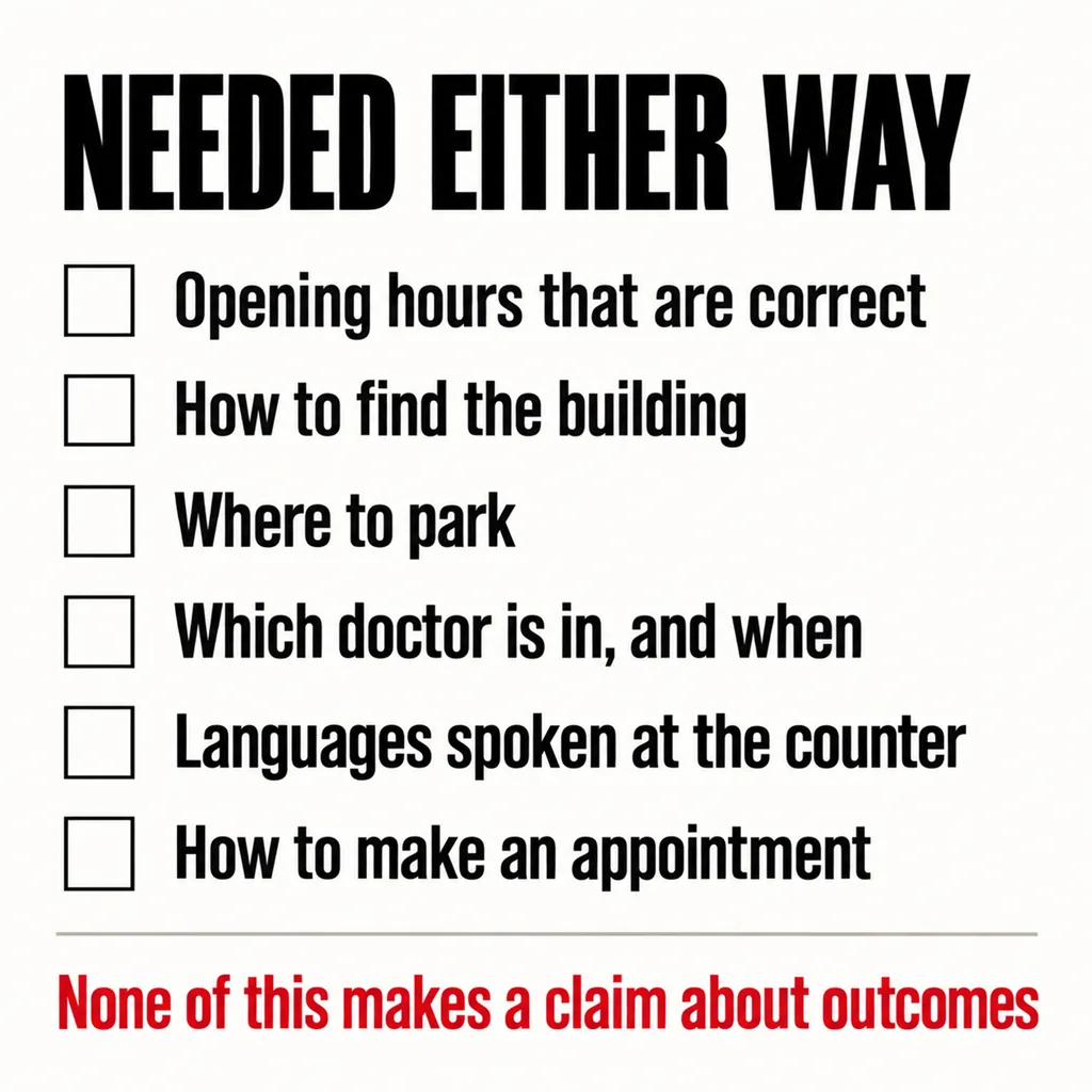 A labelled square checklist headed NEEDED EITHER WAY listing six items each with an empty checkbox — opening hours, how to find the building, parking, which doctor is in, languages spoken and how to make an appointment — above a scarlet caption reading None of this needs a claim about outcomes