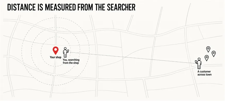 A wide labelled map diagram headed DISTANCE IS MEASURED FROM THE SEARCHER: on the left a scarlet pin marked Your shop inside pale dashed rings, with a small figure holding a phone beside it marked You, searching from the shop, and far to the right, outside the rings, a second figure marked A customer across town among three black outline pins