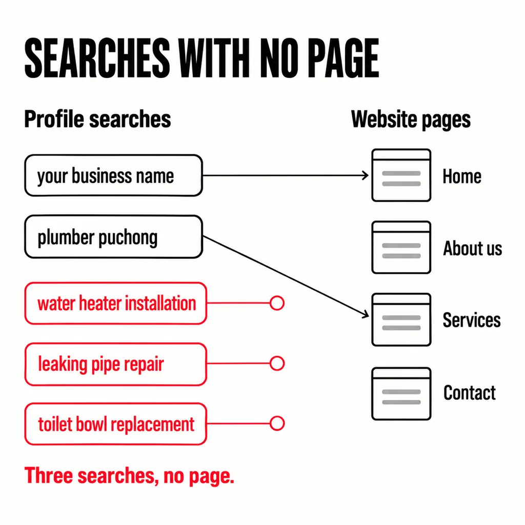 A labelled square diagram headed SEARCHES WITH NO PAGE matching five profile searches to four website pages: your business name joins Home and plumber puchong joins Services, while water heater installation, leaking pipe repair and toilet bowl replacement are outlined in scarlet with short lines that reach no page, captioned Three searches, no page