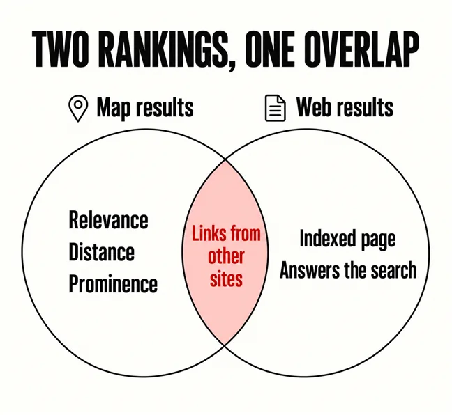 A labelled Venn diagram headed TWO RANKINGS, ONE OVERLAP: the left circle marked Map results lists Relevance, Distance and Prominence, the right circle marked Web results lists Indexed page and Answers the search, and the shaded overlap reads Links from other sites in scarlet