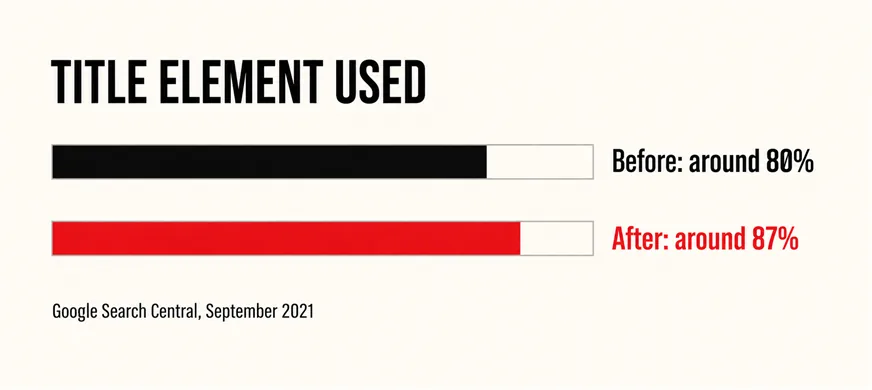 Why Does Google Show a Different Title for Your Page? 5 A wide labelled bar diagram headed TITLE ELEMENT USED with a shorter black bar labelled Before: around 80% and a longer scarlet bar labelled After: around 87%, above a small line reading Google Search Central, September 2021