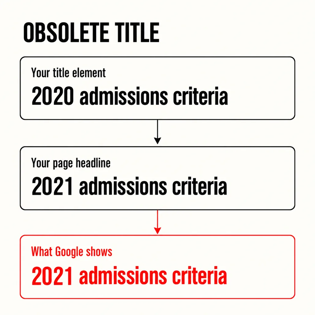 Why Does Google Show a Different Title for Your Page? 6 A labelled square diagram headed OBSOLETE TITLE with three stacked panels: Your title element reading 2020 admissions criteria, Your page headline reading 2021 admissions criteria, and a scarlet panel What Google shows reading 2021 admissions criteria