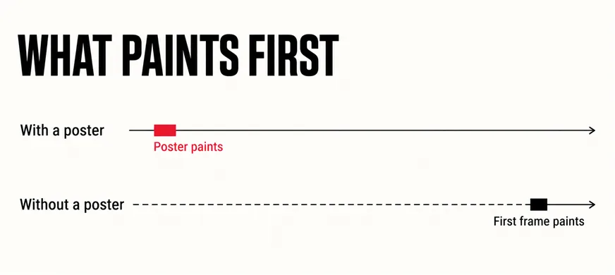 Is a Homepage Video Worth What It Costs Your Website? 5 A wide labelled timeline diagram headed WHAT PAINTS FIRST with two horizontal tracks: With a poster, where a scarlet block marked Poster paints sits near the start, and Without a poster, where a dashed empty stretch runs until a black block marked First frame paints near the end