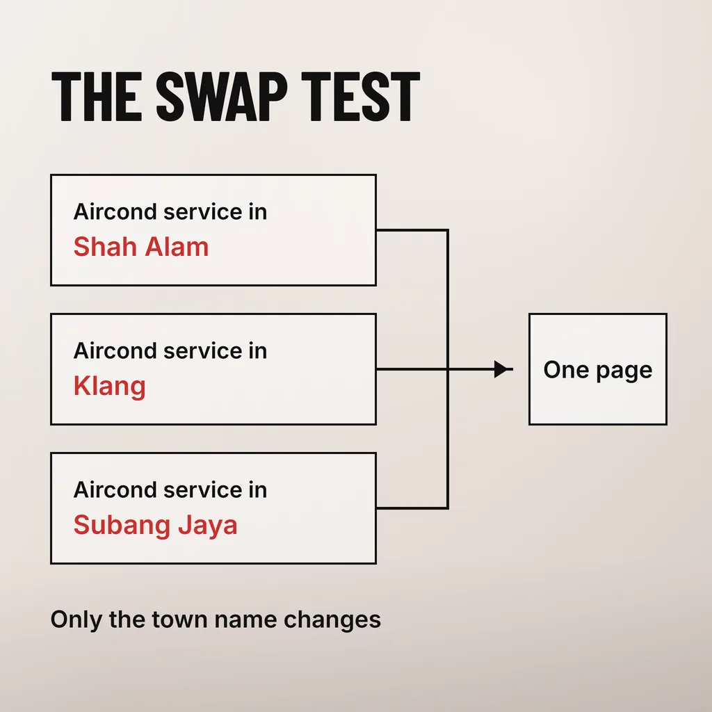 A square diagram headed THE SWAP TEST showing three identical black-outlined page boxes reading Aircond service in, followed by Shah Alam, Klang and Subang Jaya in scarlet, with lines from all three joining into a single arrow that points at one box labelled One page, captioned Only the town name changes